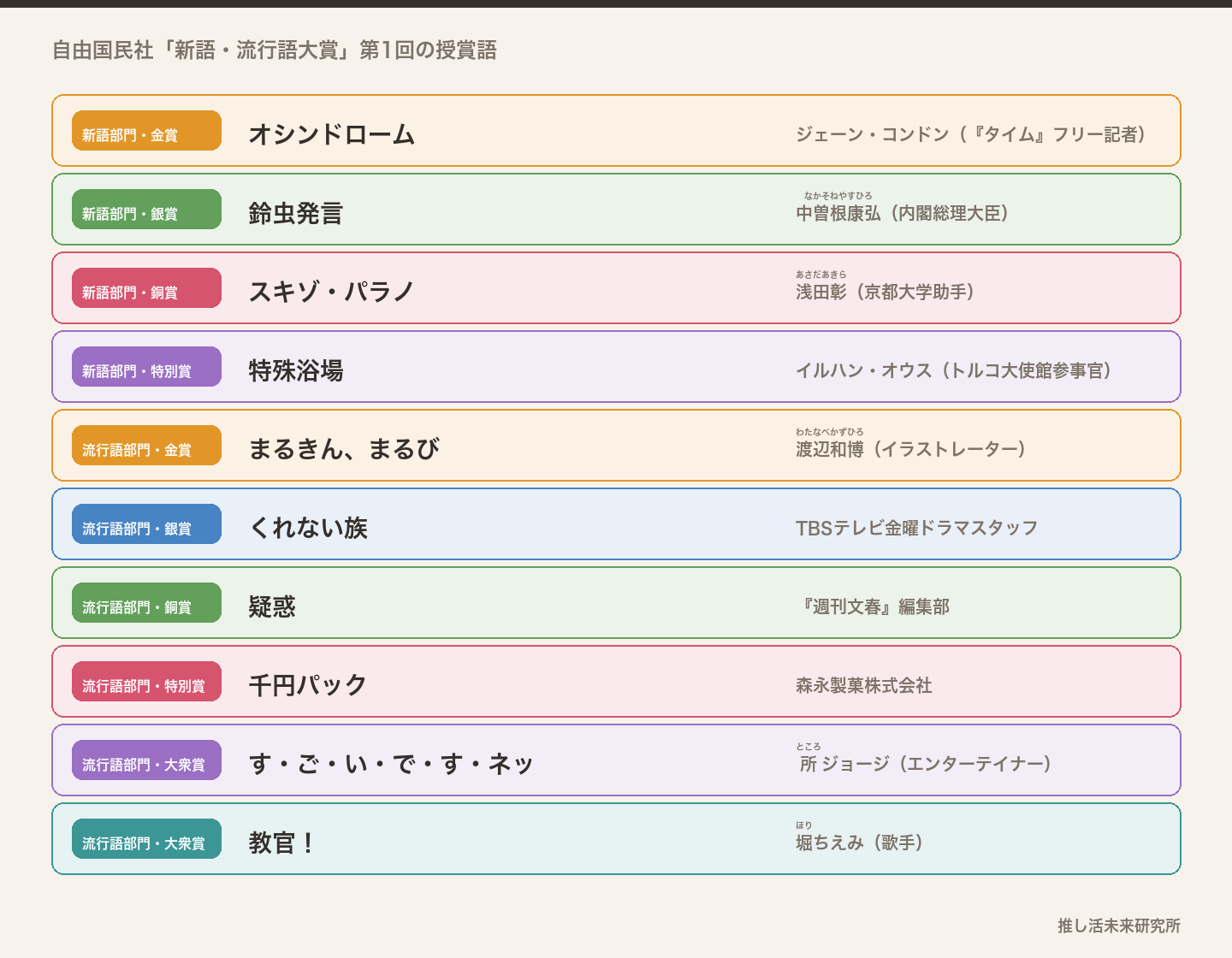 1984年の新語・流行語大賞