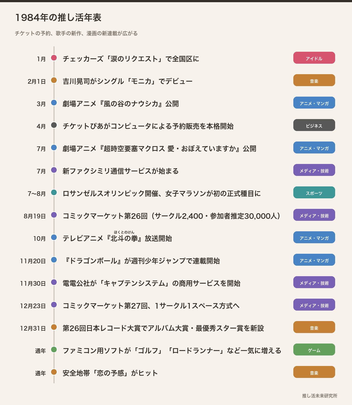 1984年の推し活年表