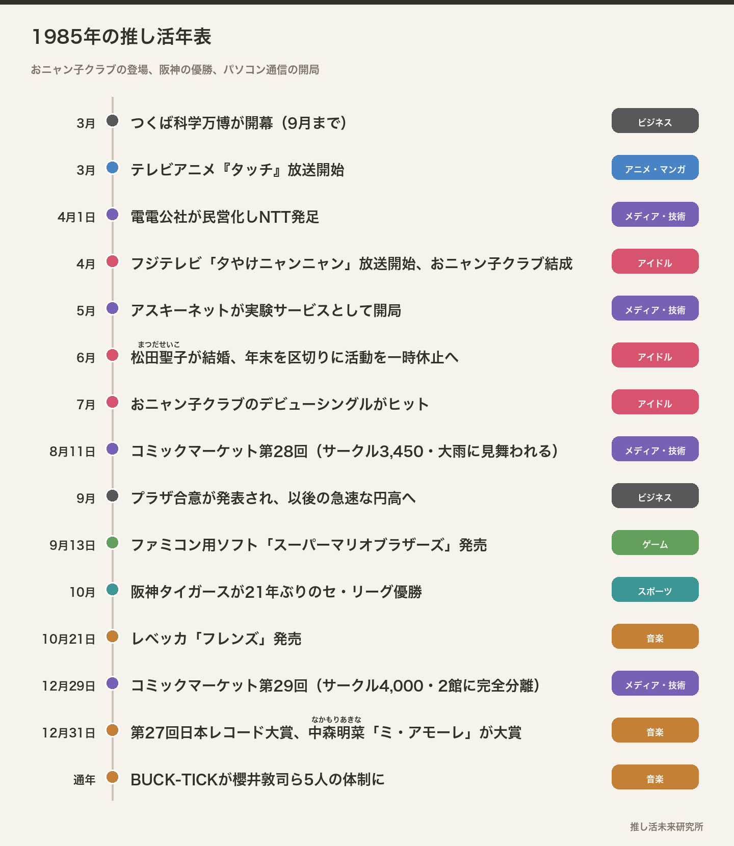 1985年の推し活年表