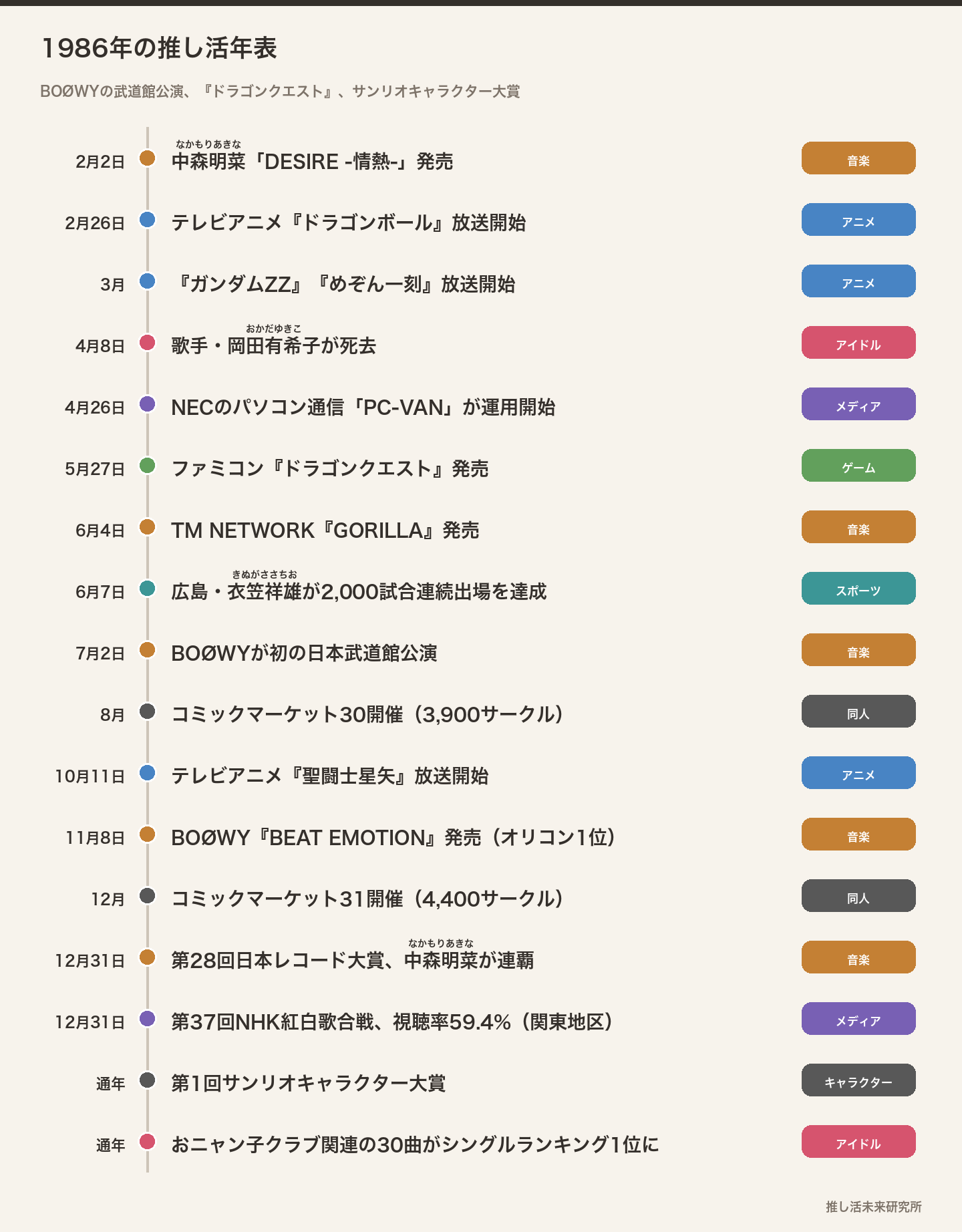 1986年の推し活年表