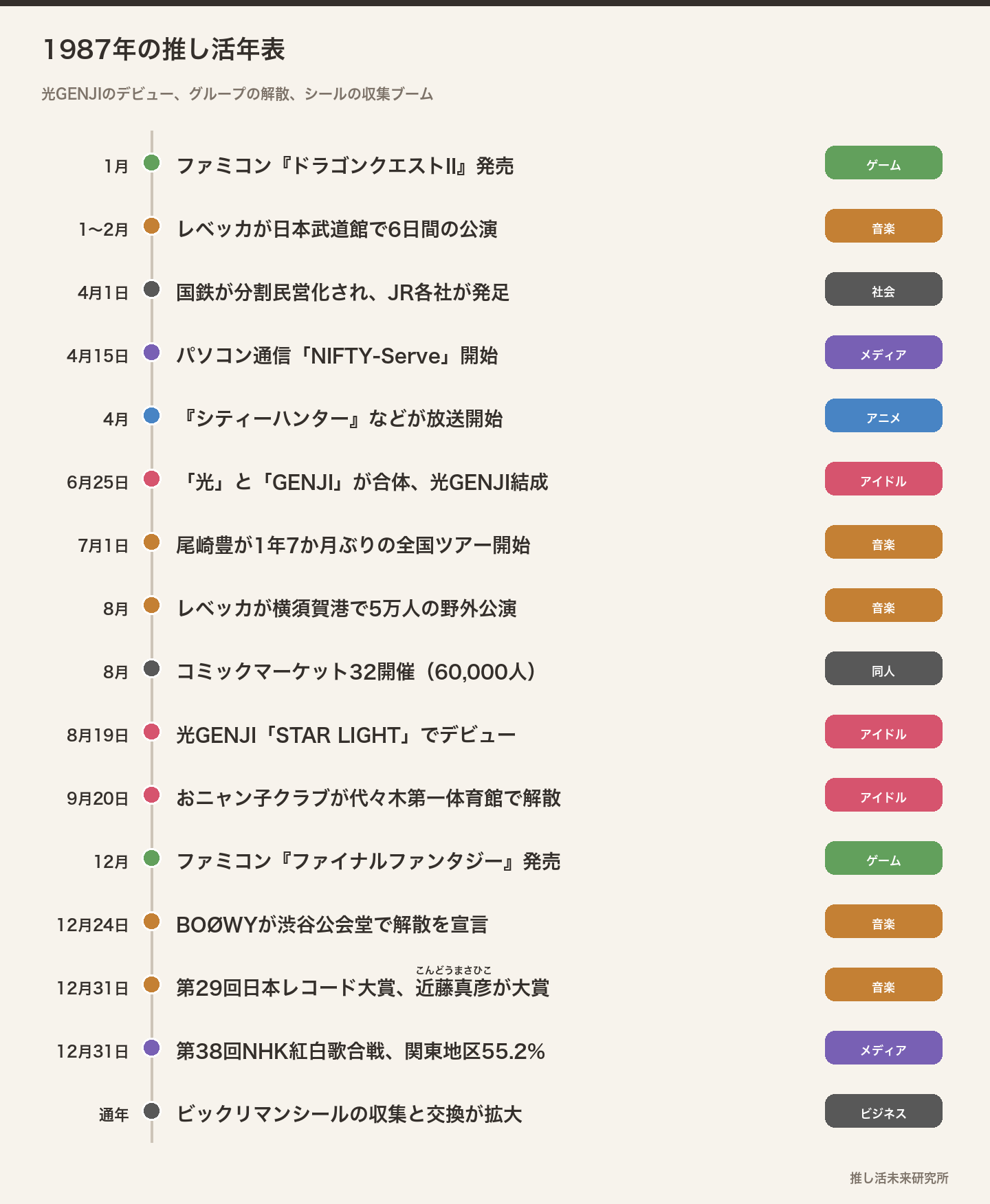1987年の推し活年表