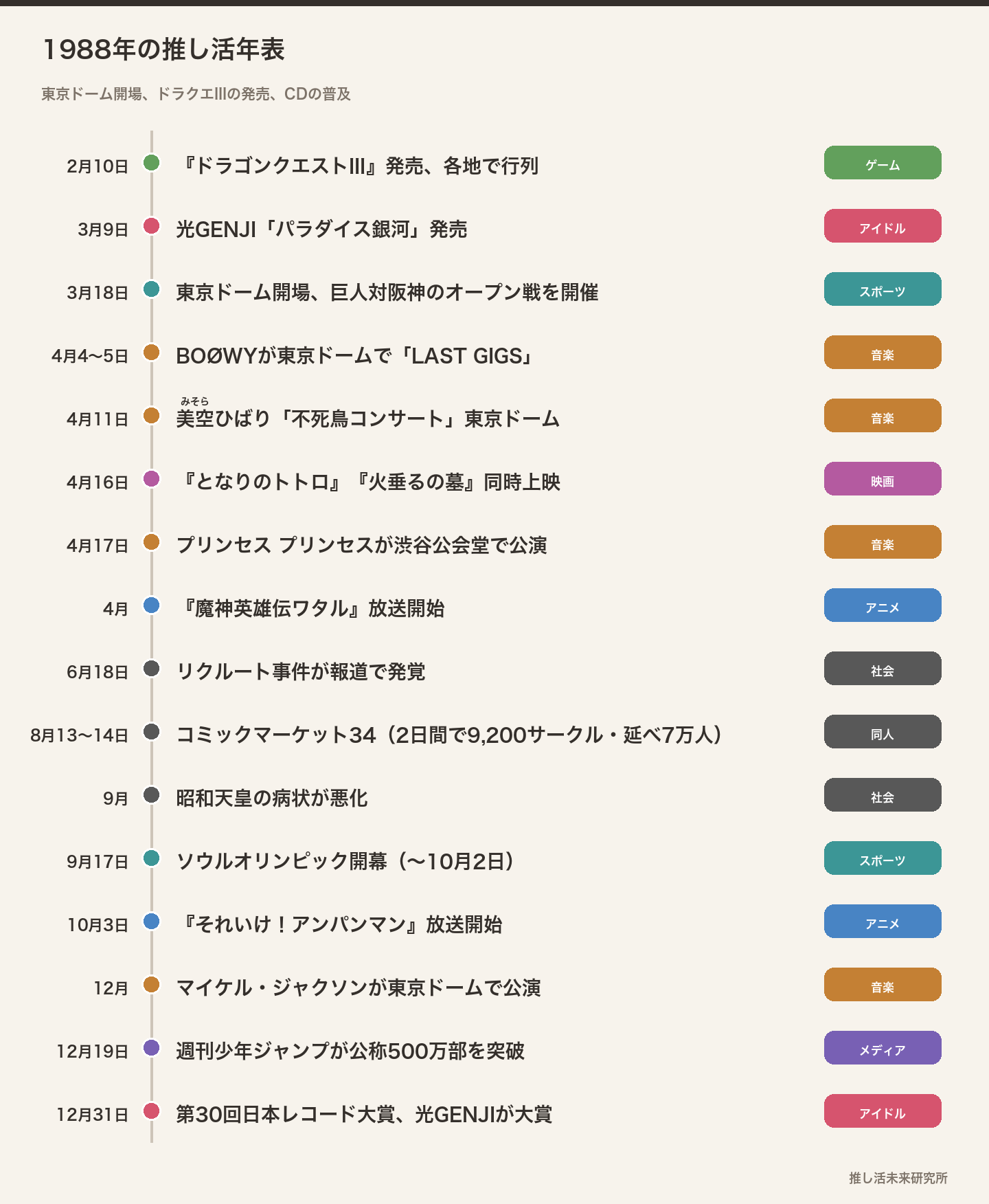 1988年の推し活年表