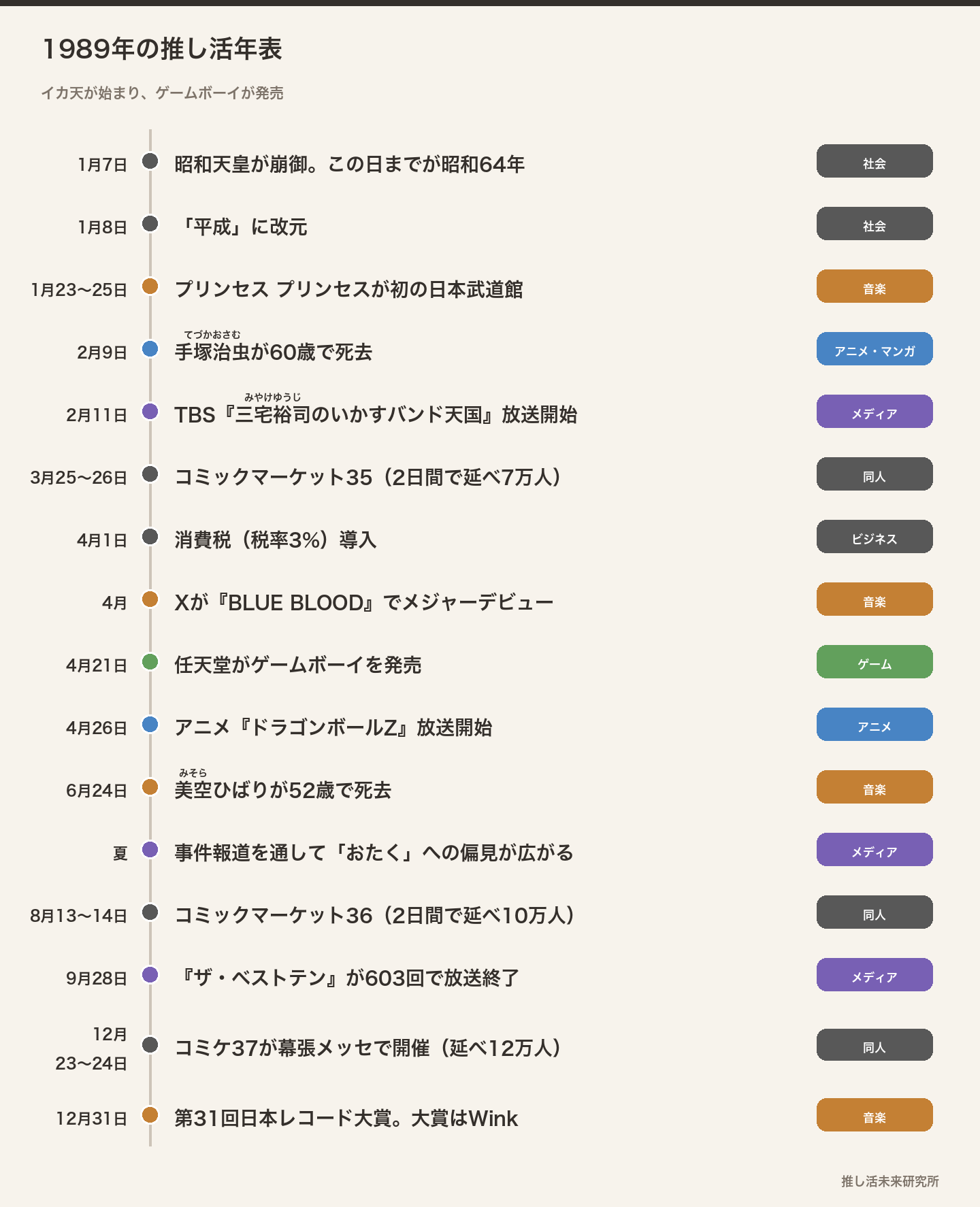 1989年の推し活年表