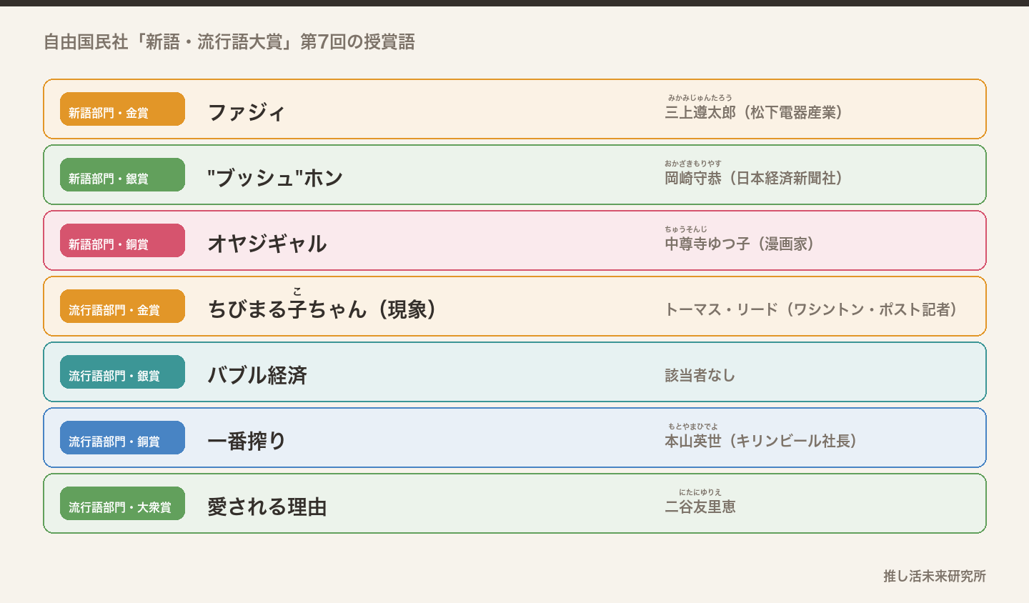 1990年の新語・流行語大賞
