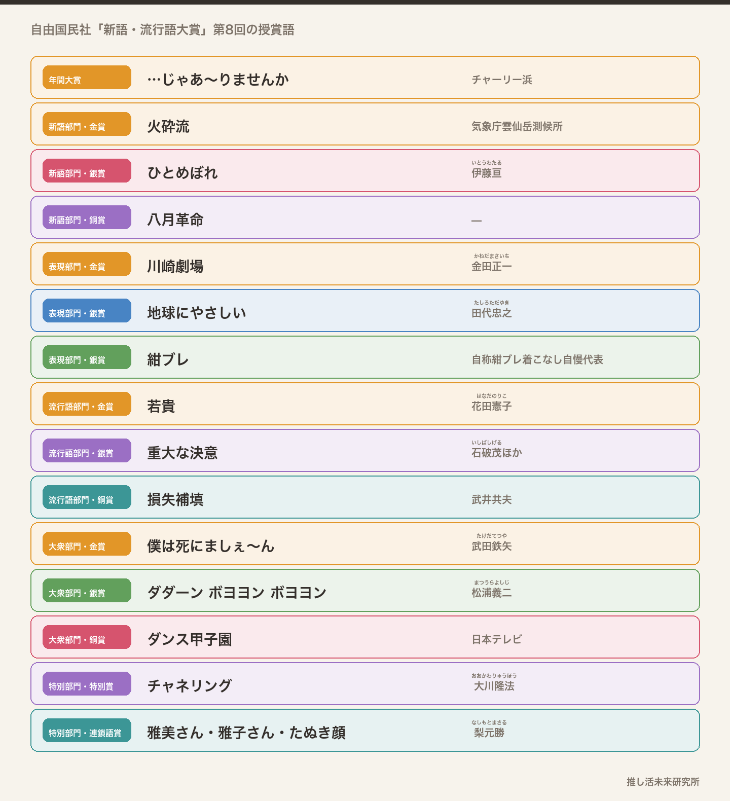 1991年の新語・流行語大賞