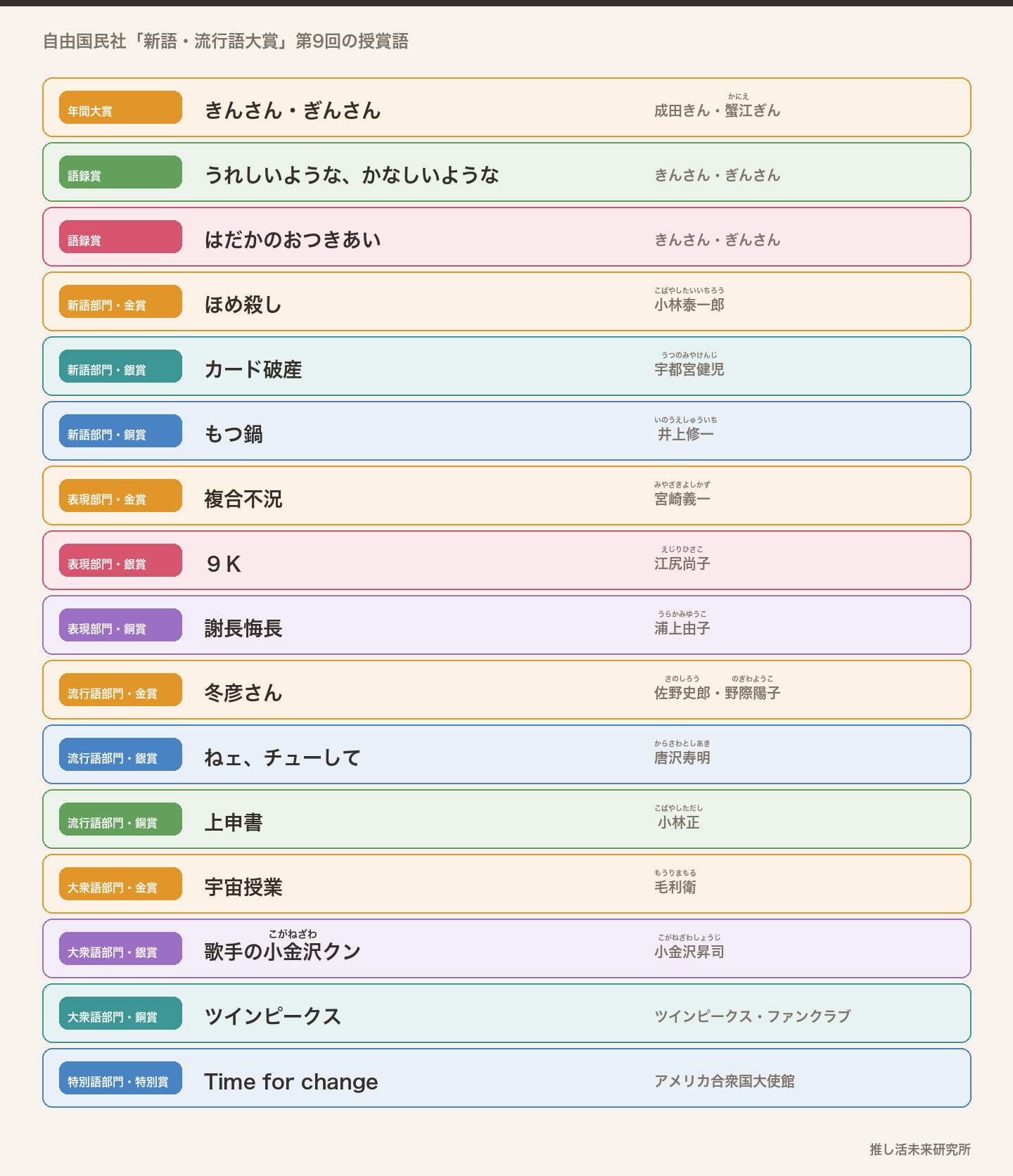 1992年の新語・流行語大賞