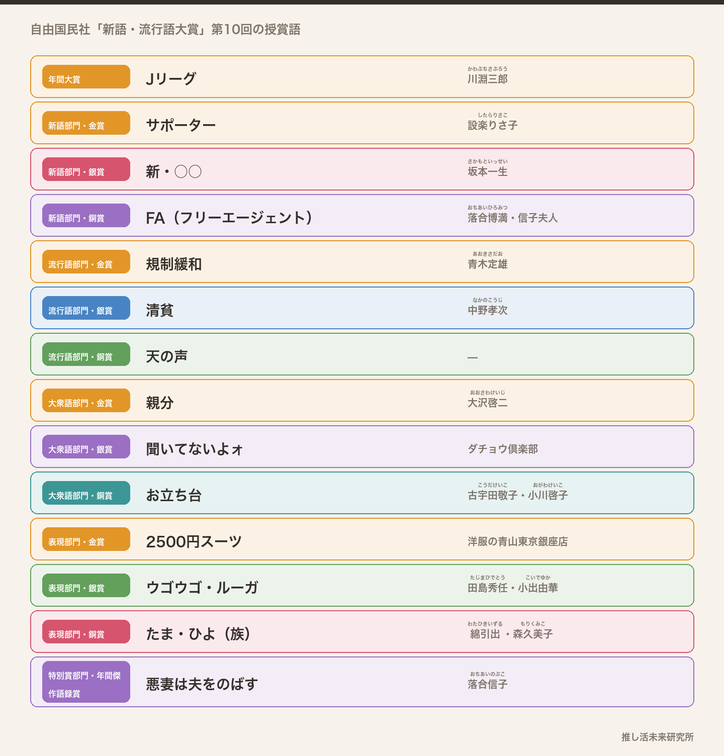 1993年の新語・流行語大賞