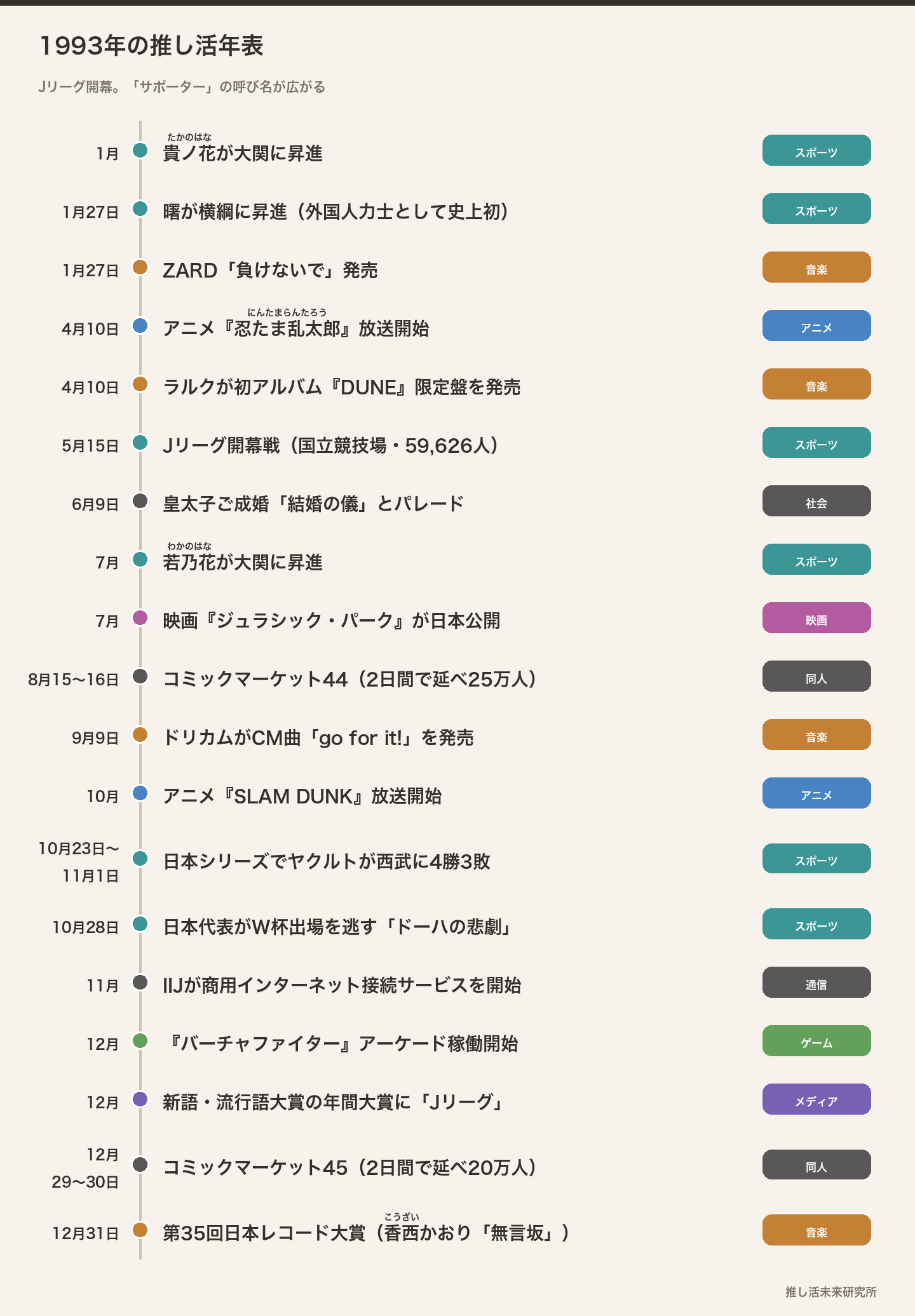 1993年の推し活年表