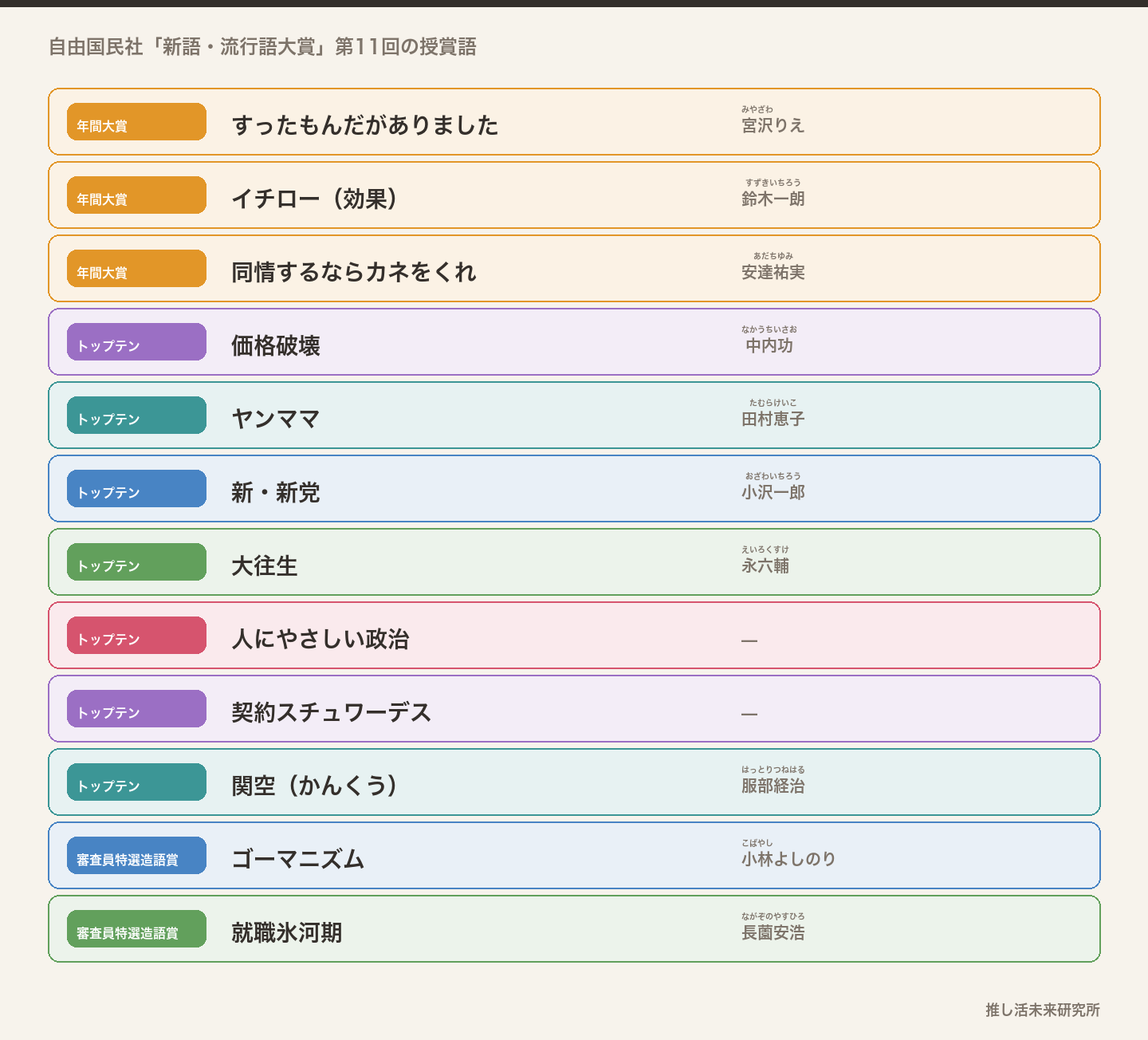 1994年の新語・流行語大賞