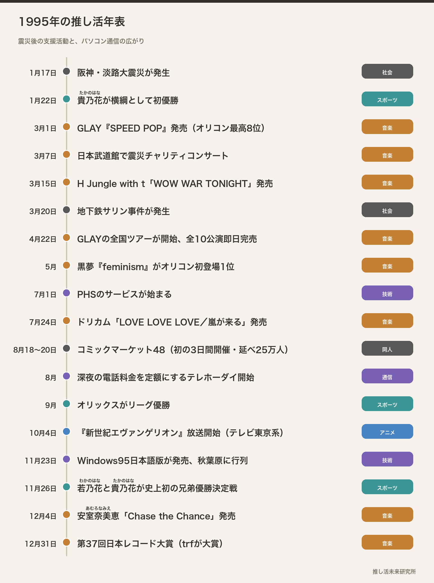 1995年の推し活年表