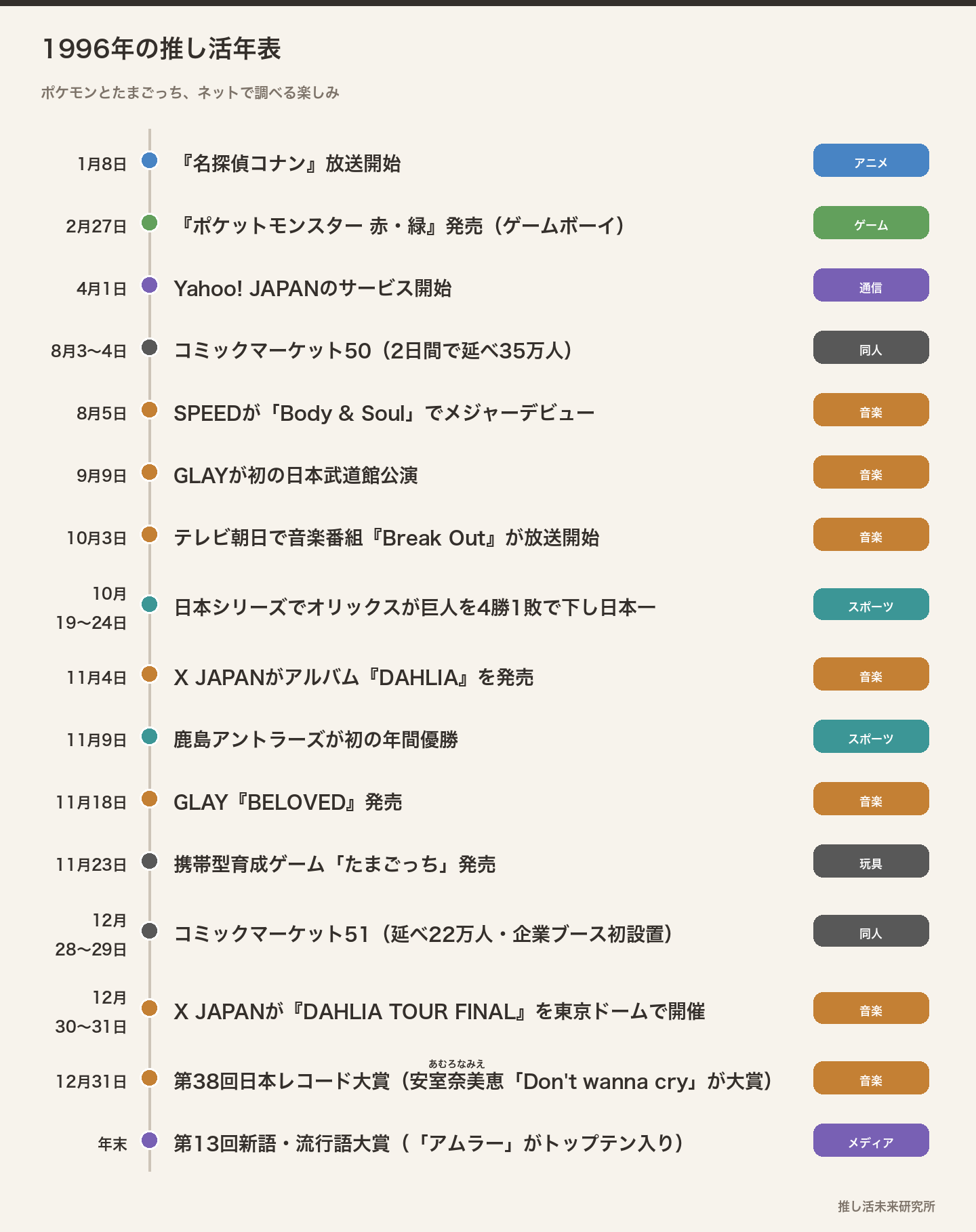 1996年の推し活年表