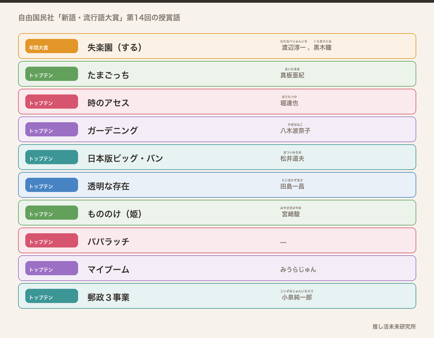 1997年の新語・流行語大賞
