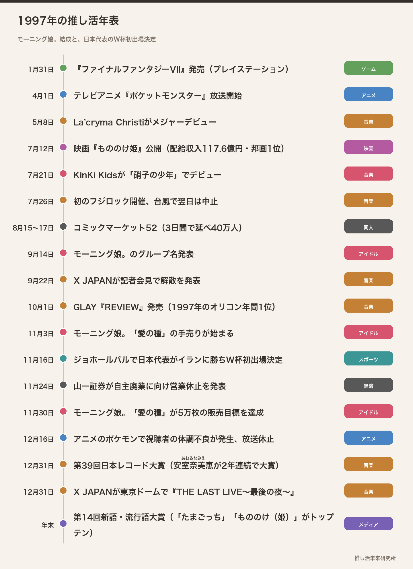 1997年の推し活年表