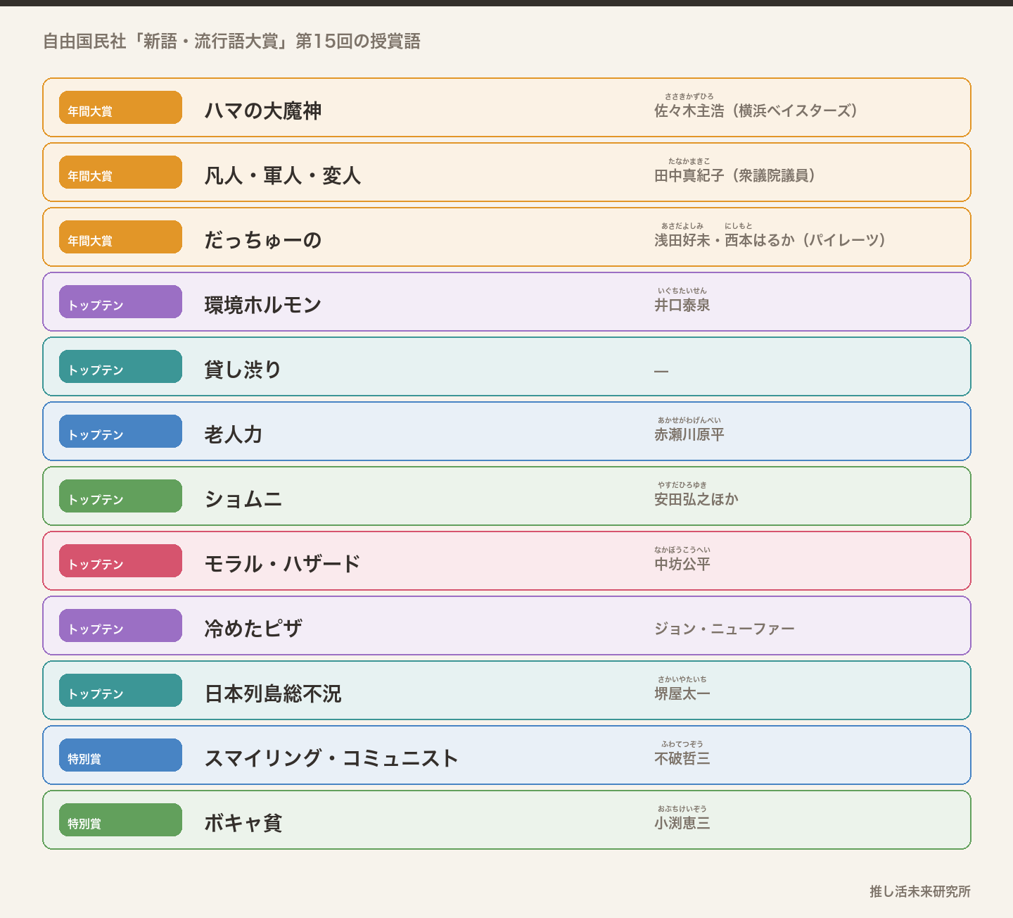 1998年の新語・流行語大賞