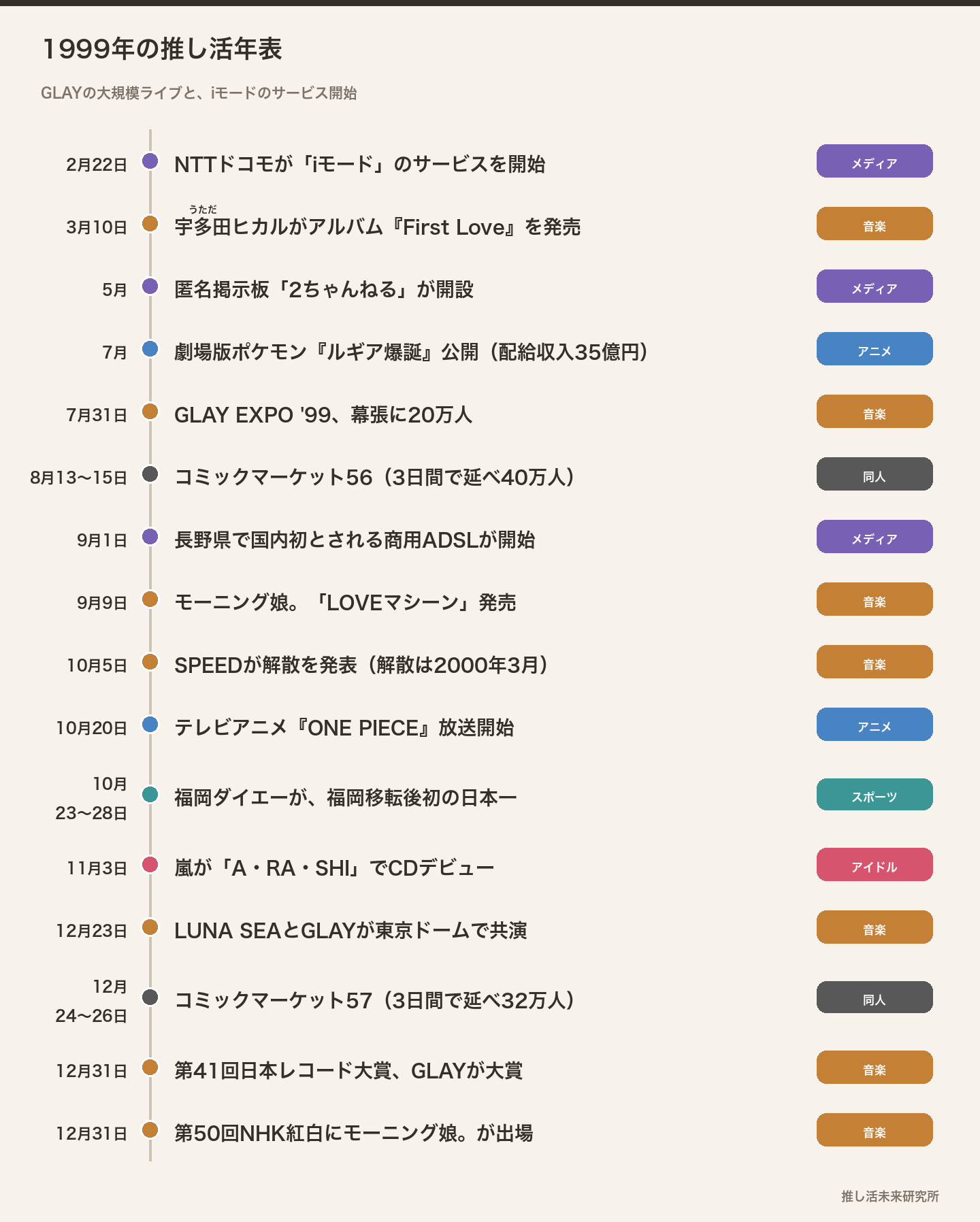 1999年の推し活年表