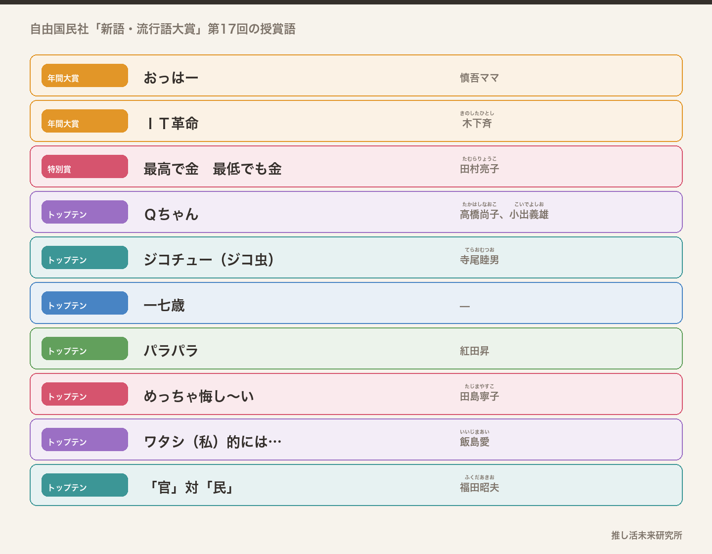 2000年の新語・流行語大賞