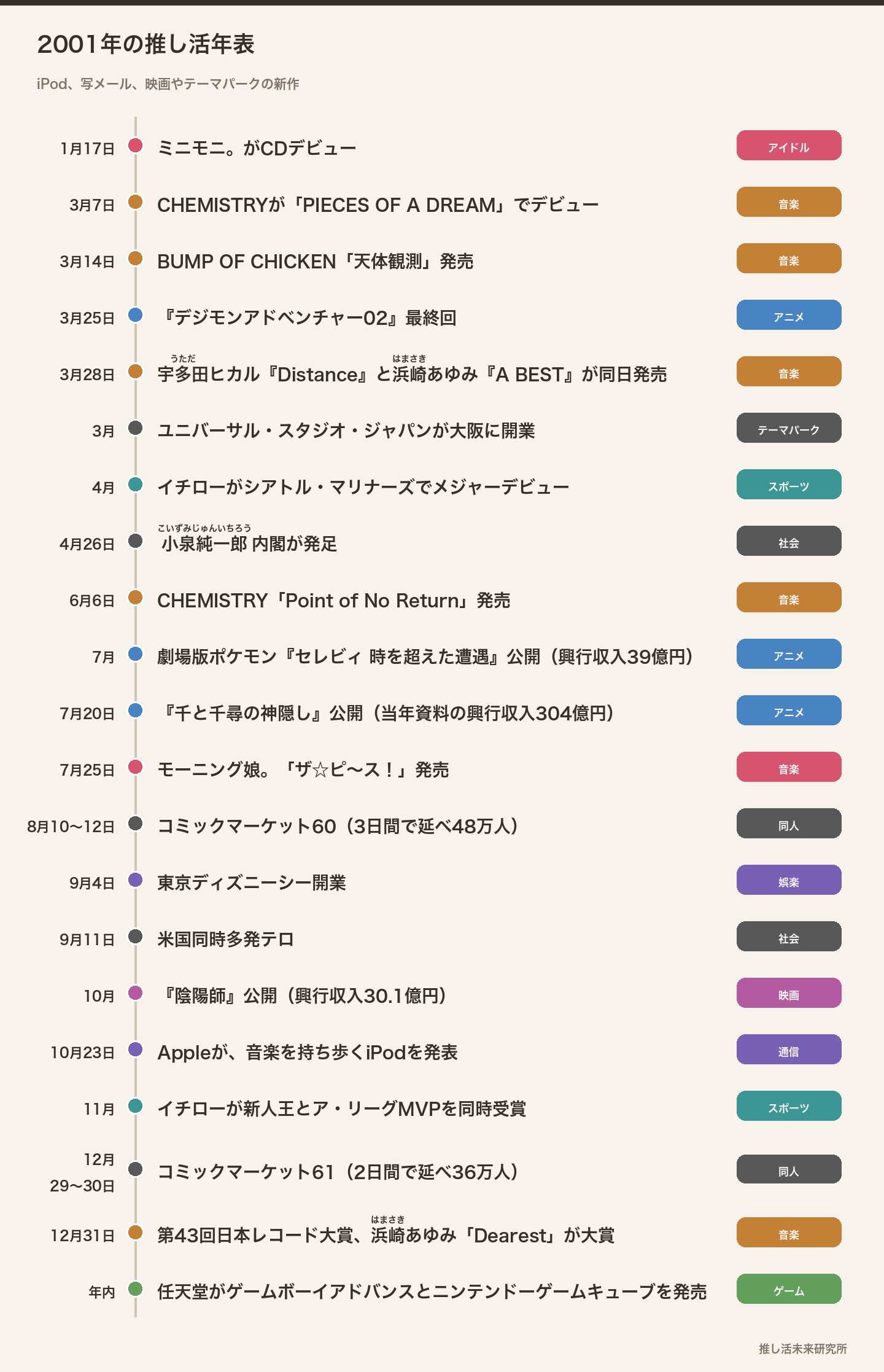 2001年の推し活年表