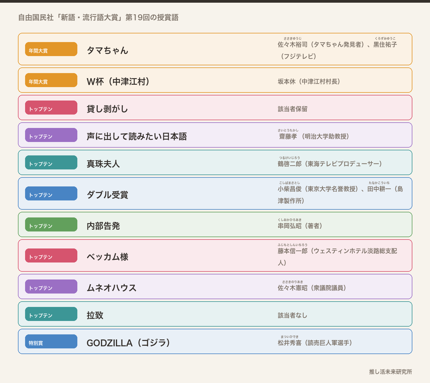 2002年の新語・流行語大賞