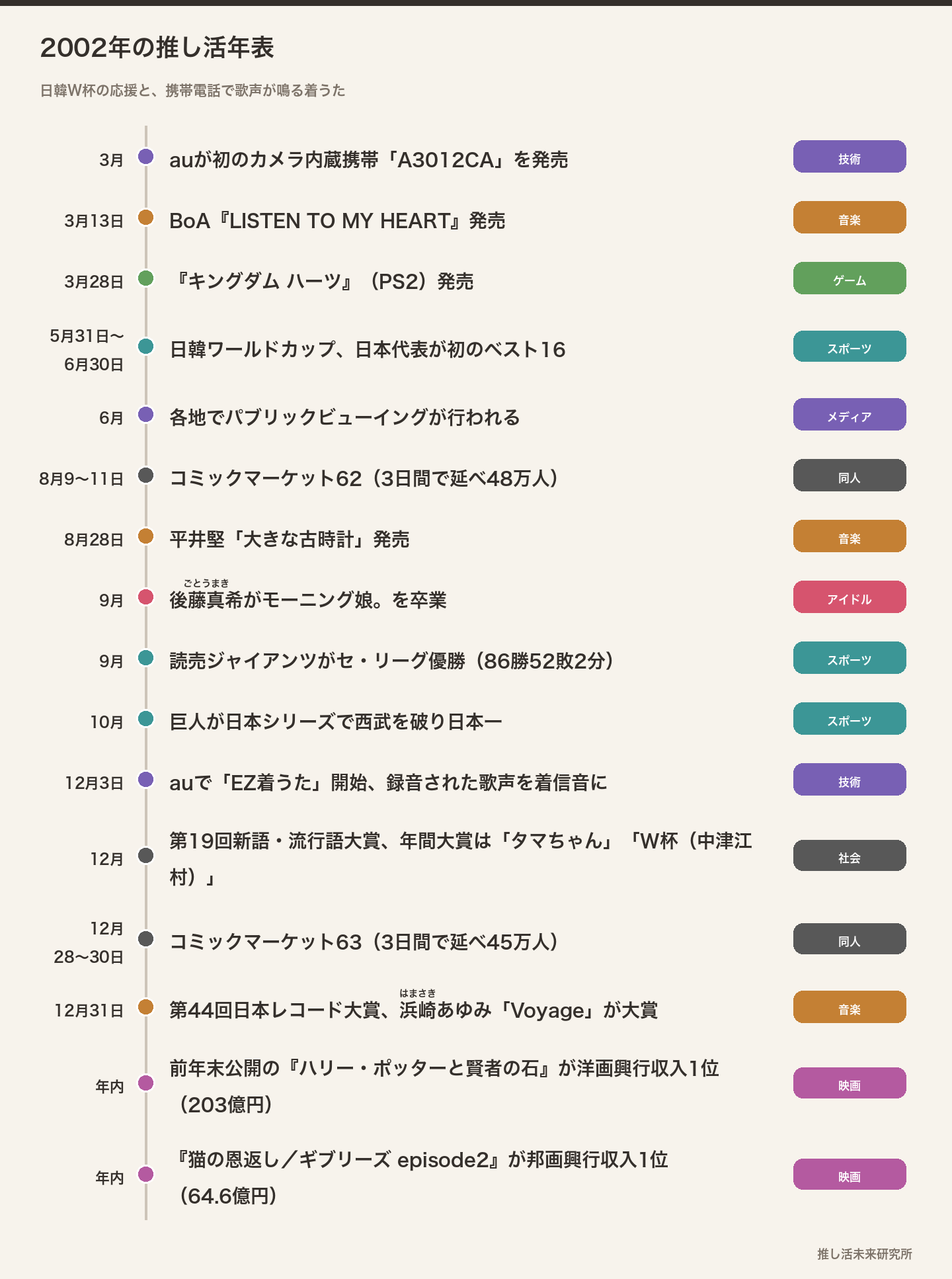 2002年の推し活年表