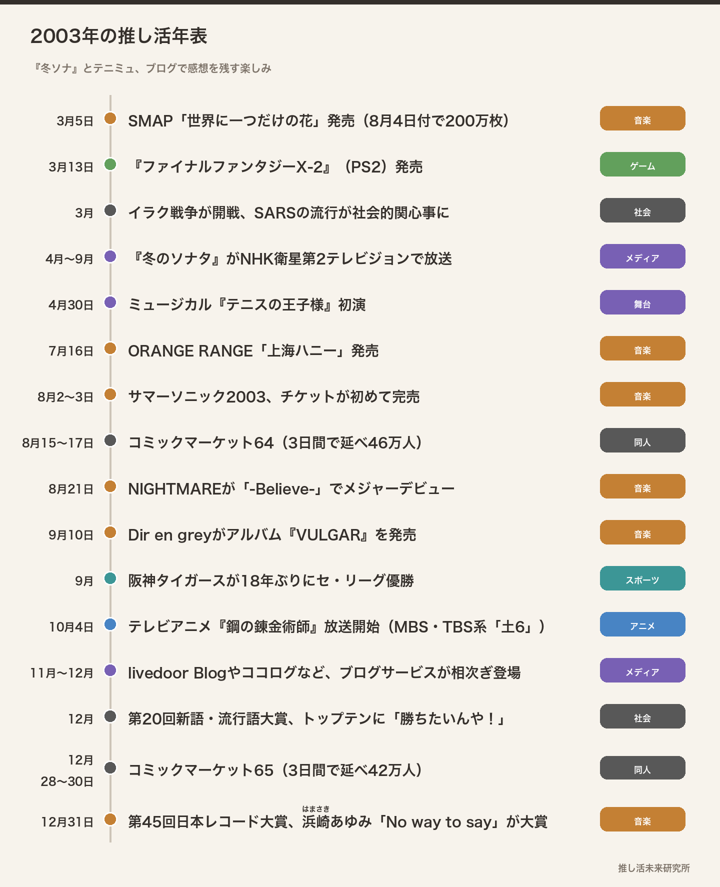 2003年の推し活年表