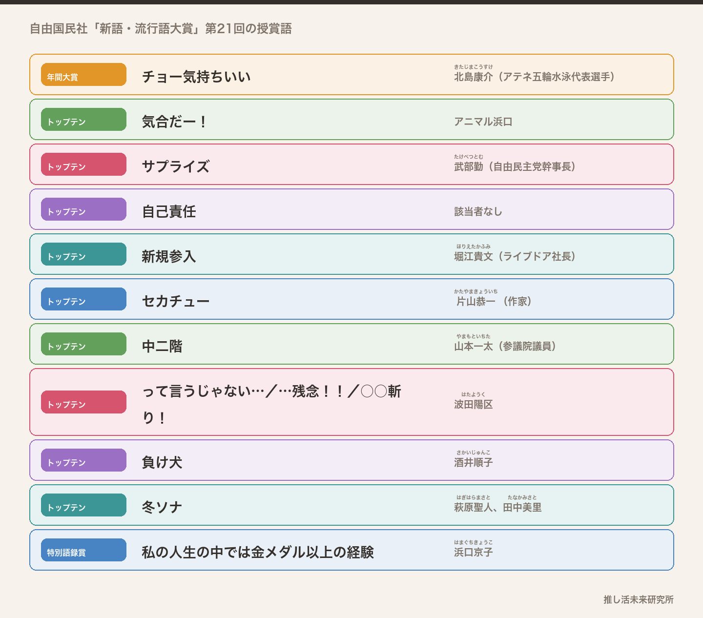 2004年の新語・流行語大賞