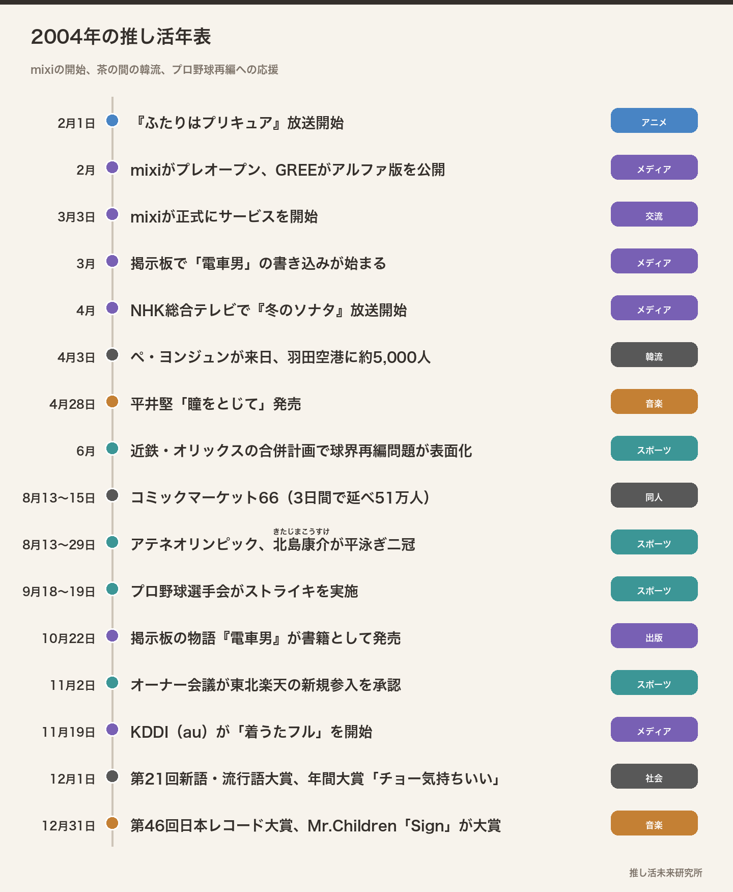 2004年の推し活年表