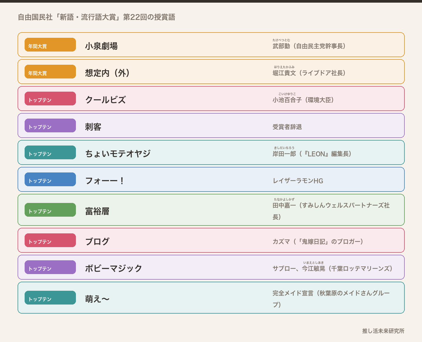 2005年の新語・流行語大賞