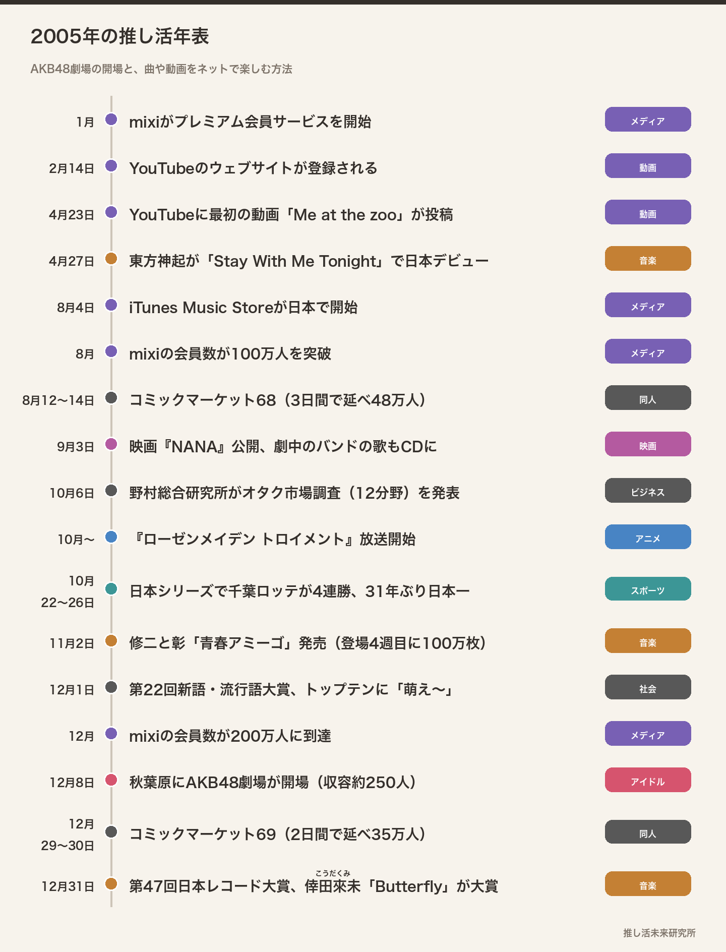 2005年の推し活年表