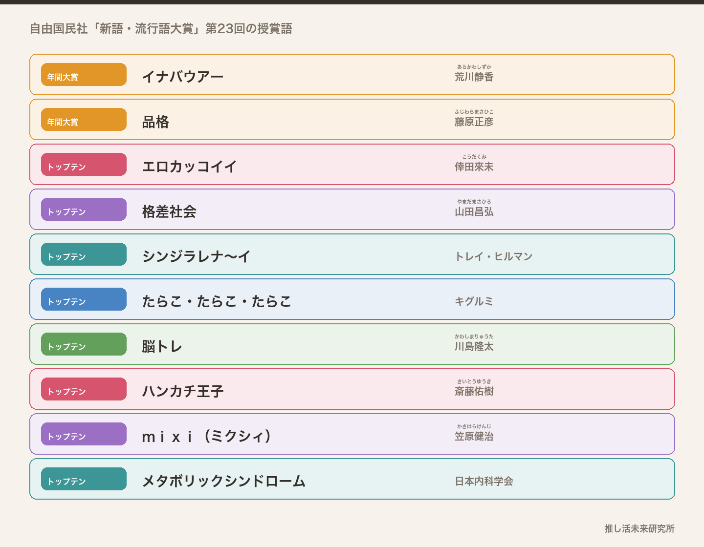 2006年の新語・流行語大賞