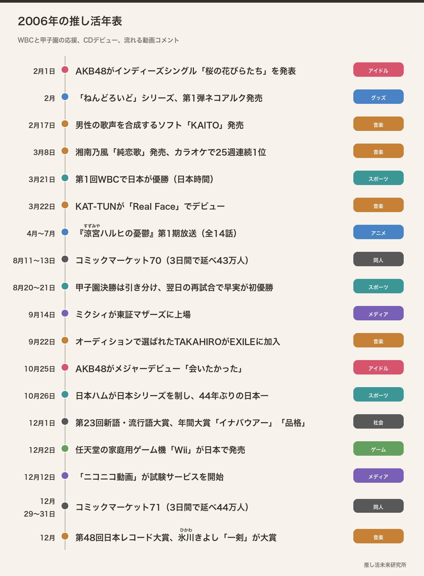 2006年の推し活年表