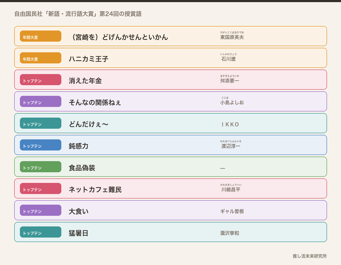 2007年の新語・流行語大賞