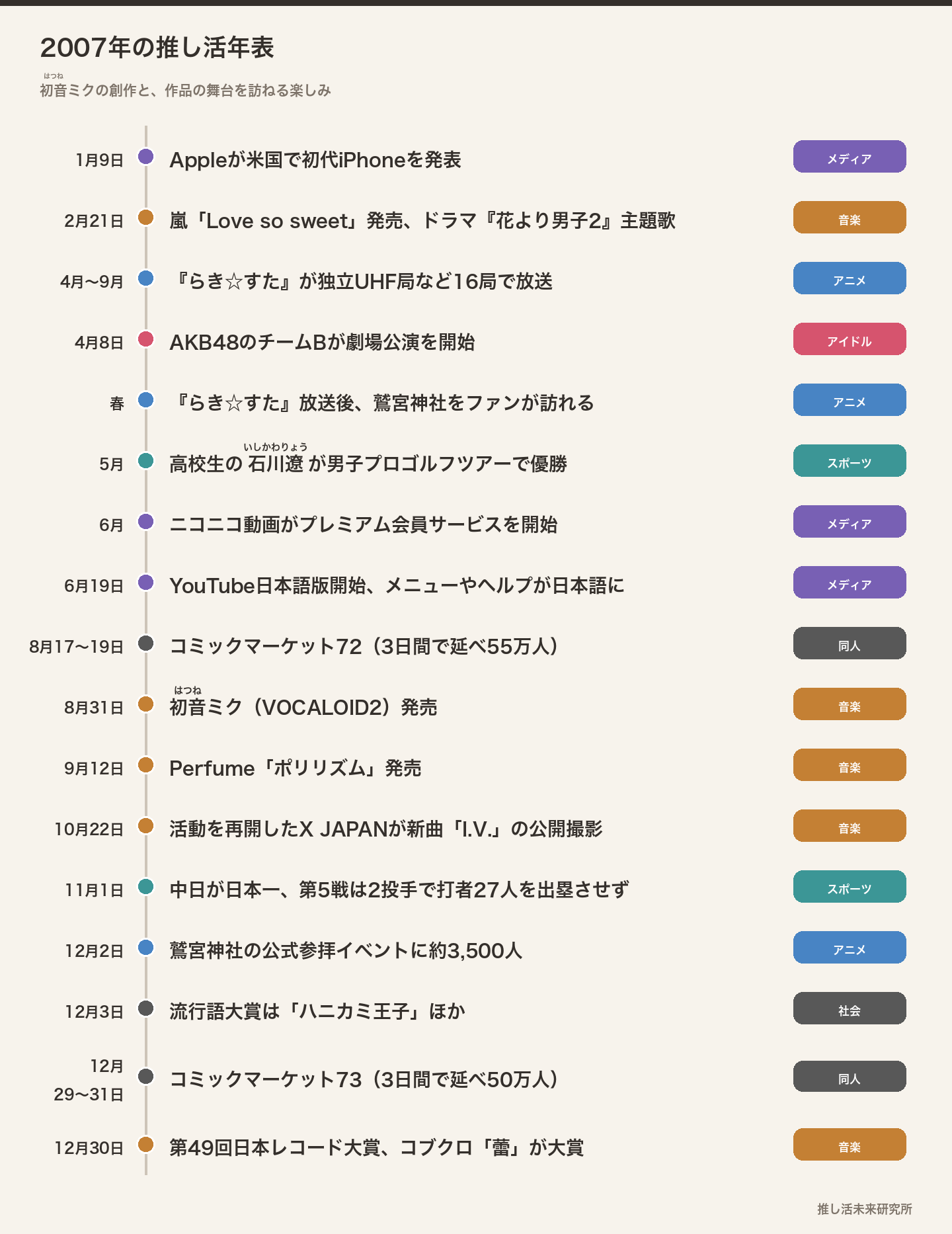 2007年の推し活年表