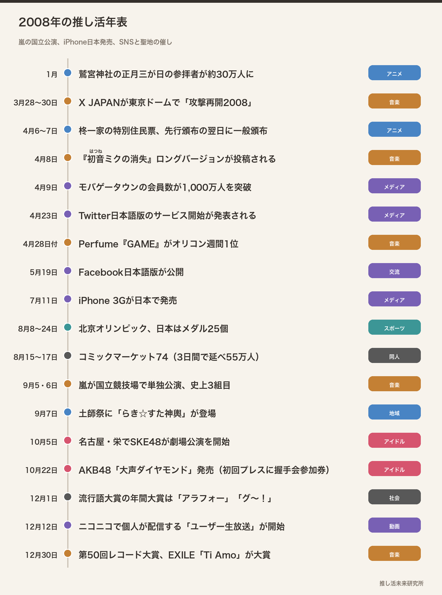 2008年の推し活年表