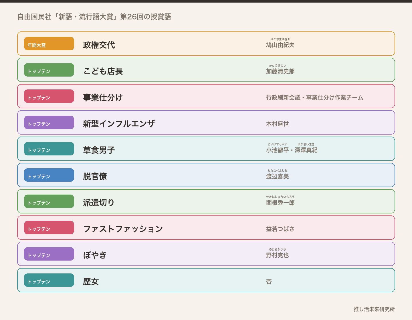 2009年の新語・流行語大賞