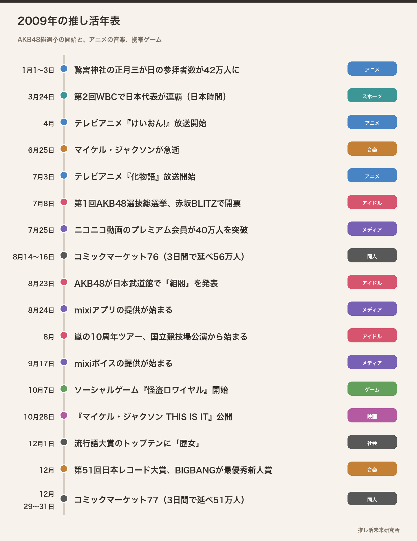 2009年の推し活年表