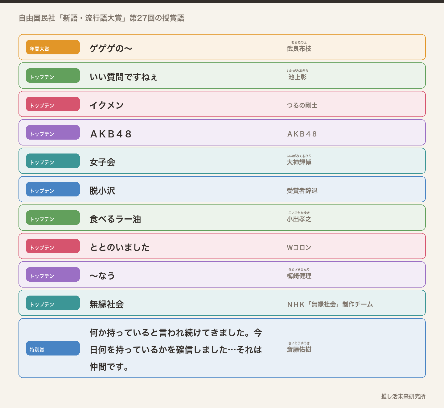 2010年の新語・流行語大賞