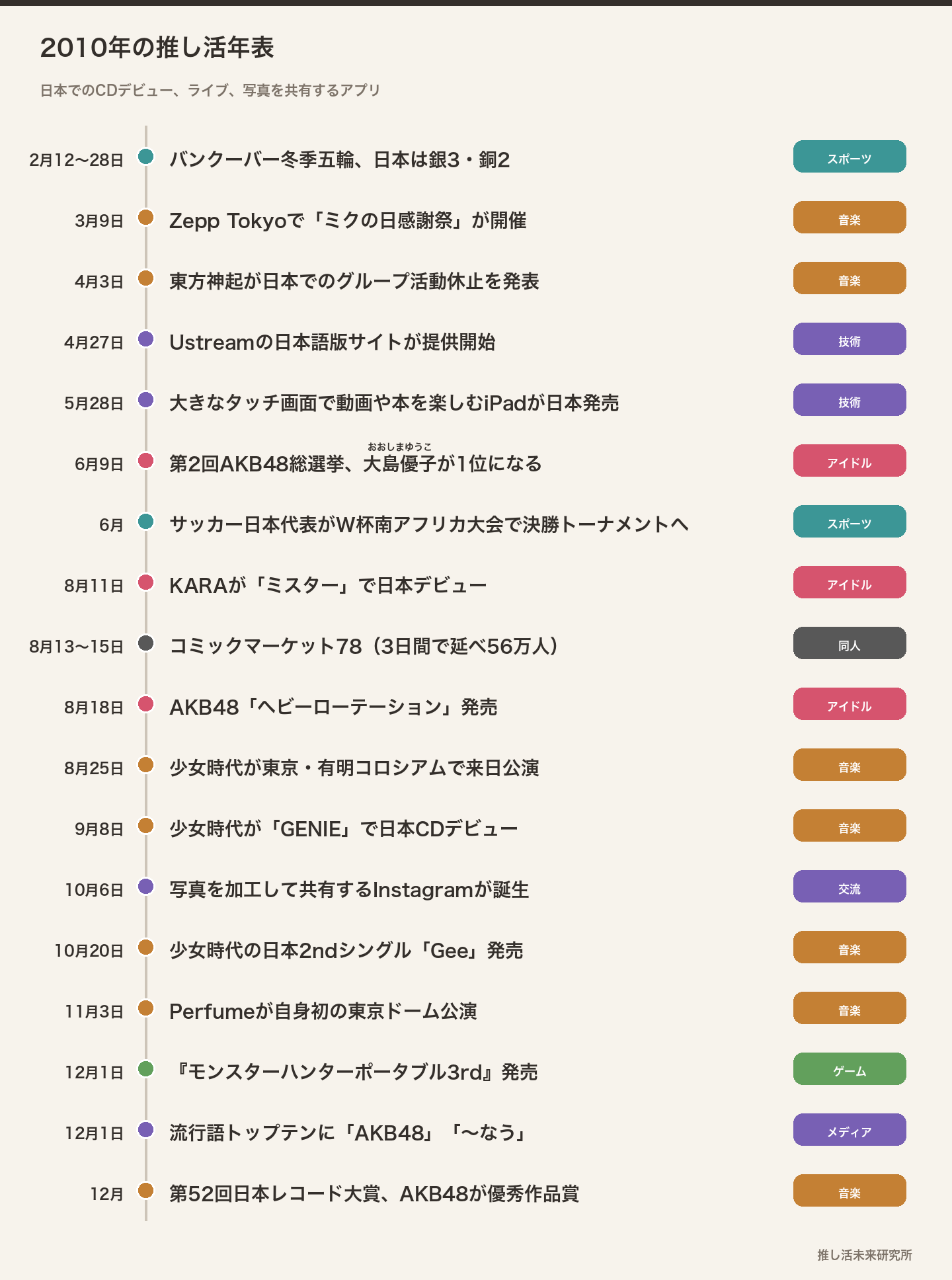 2010年の推し活年表