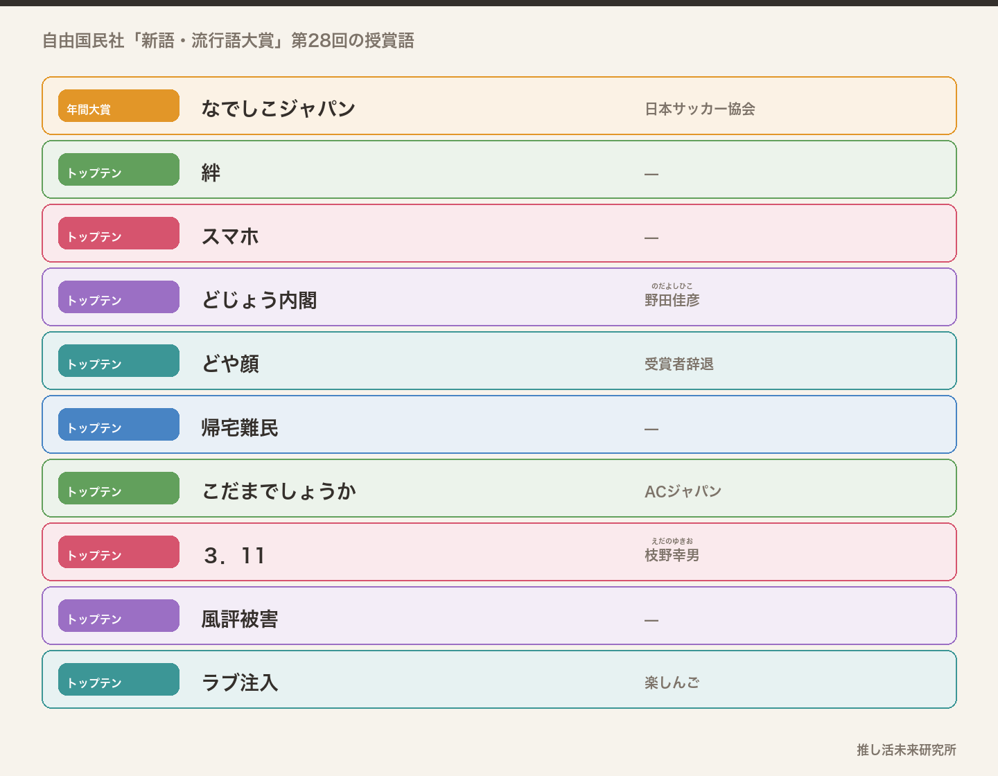 2011年の新語・流行語大賞