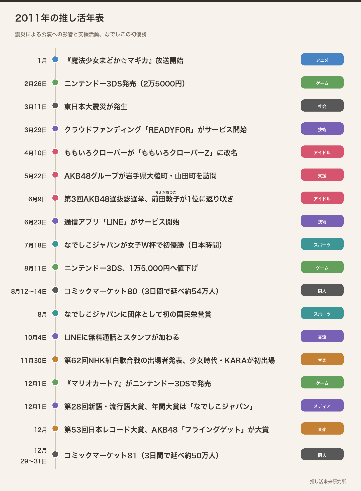 2011年の推し活年表