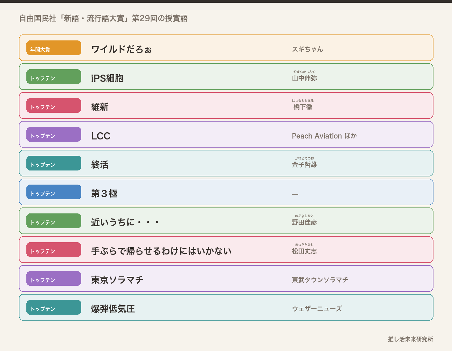 2012年の新語・流行語大賞