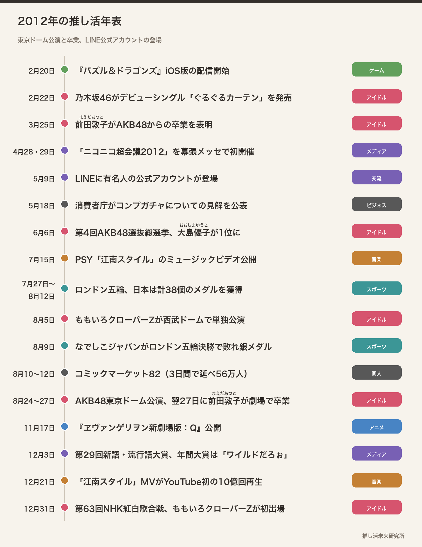 2012年の推し活年表