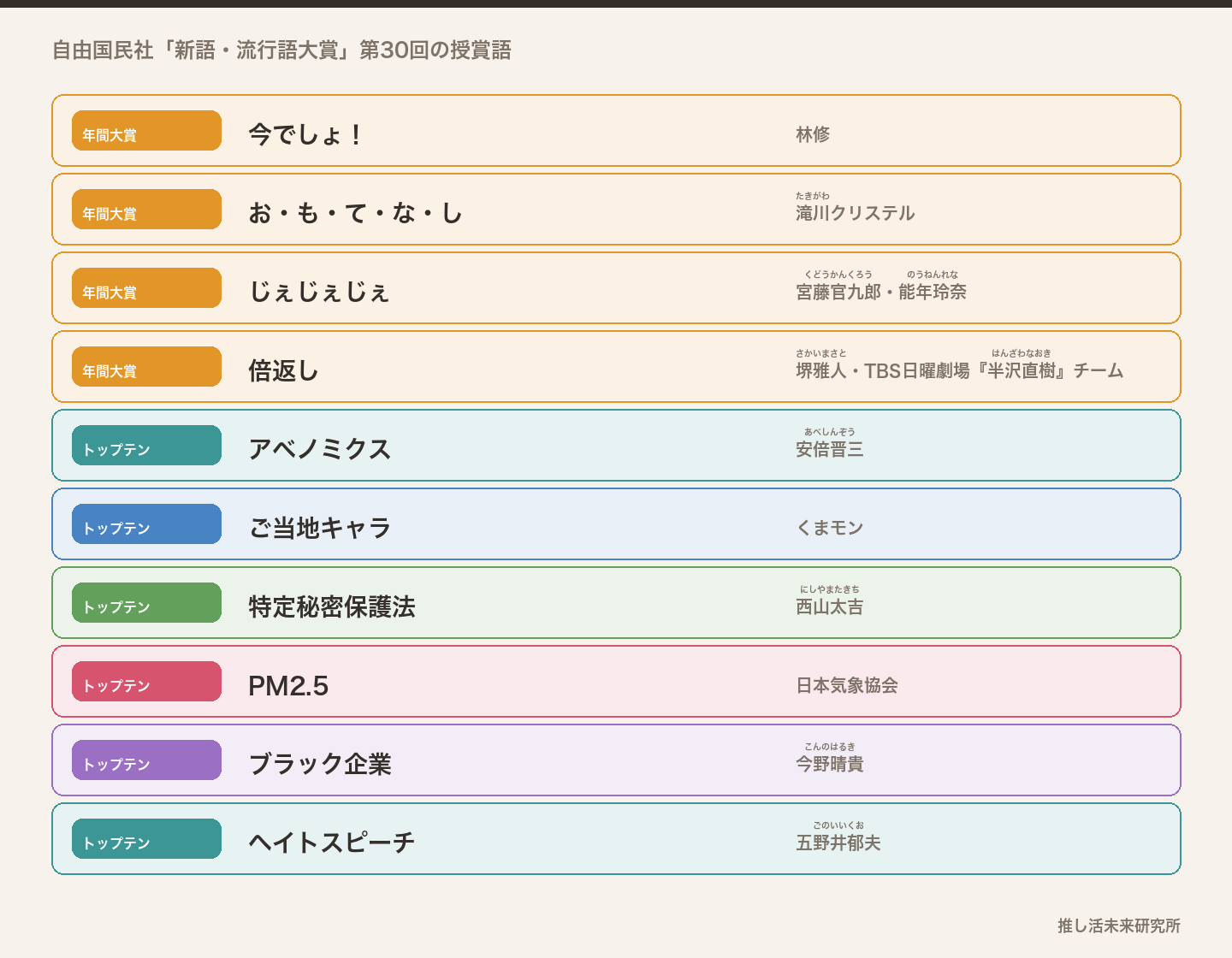 2013年の新語・流行語大賞