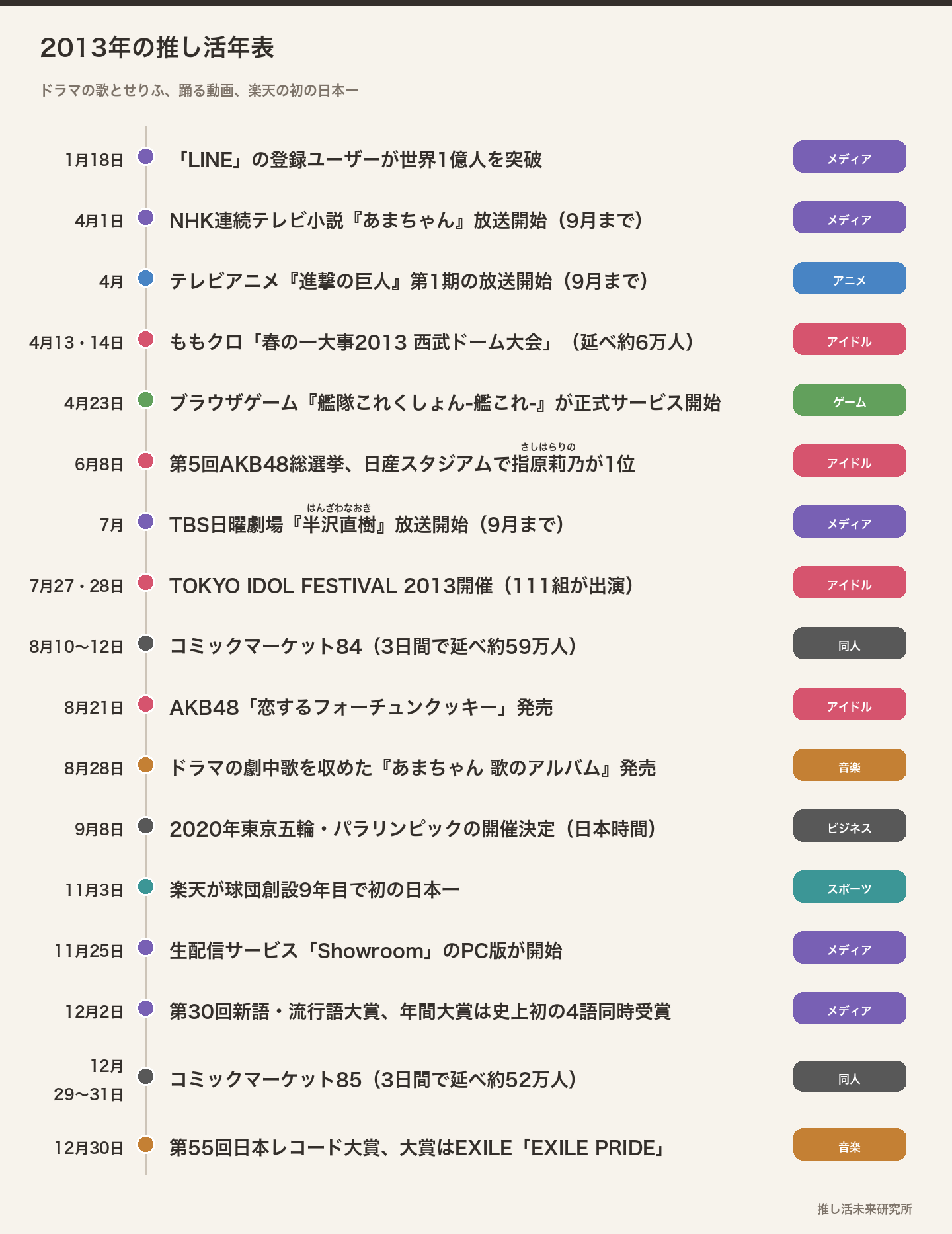 2013年の推し活年表