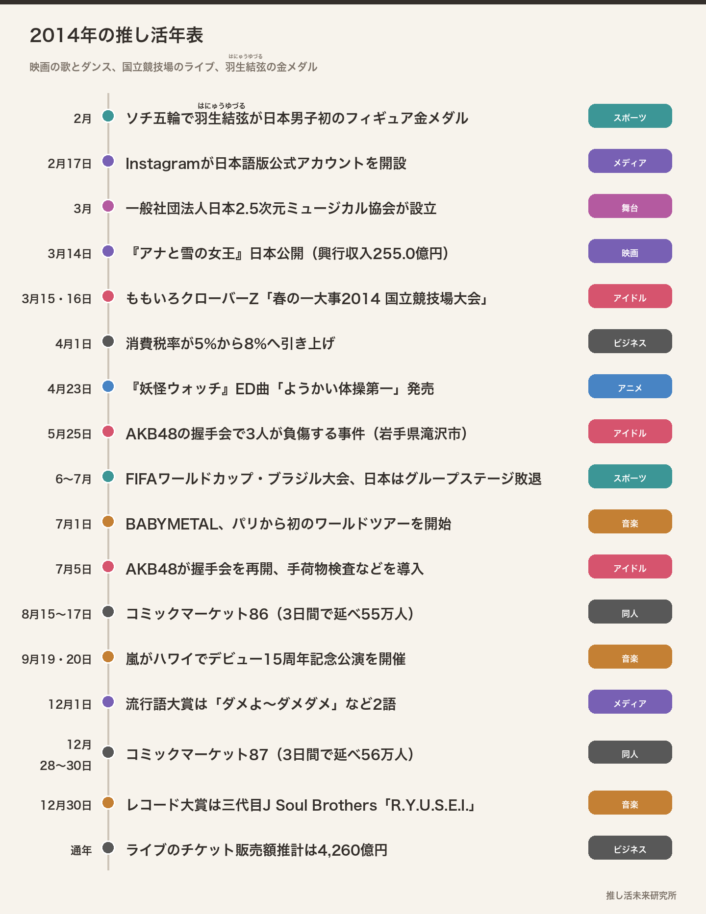 2014年の推し活年表