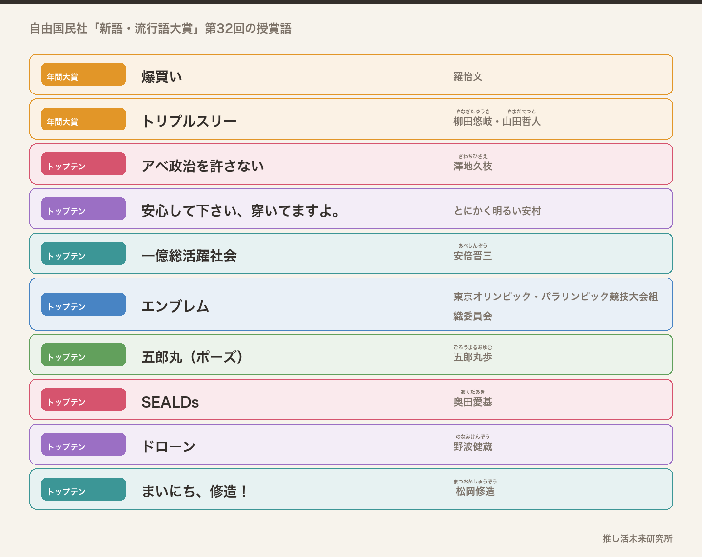 2015年の新語・流行語大賞