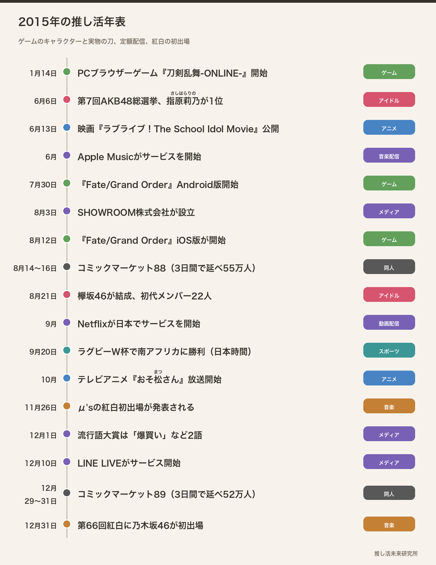 2015年の推し活年表