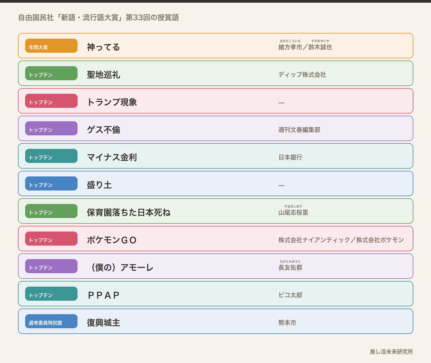 2016年の新語・流行語大賞