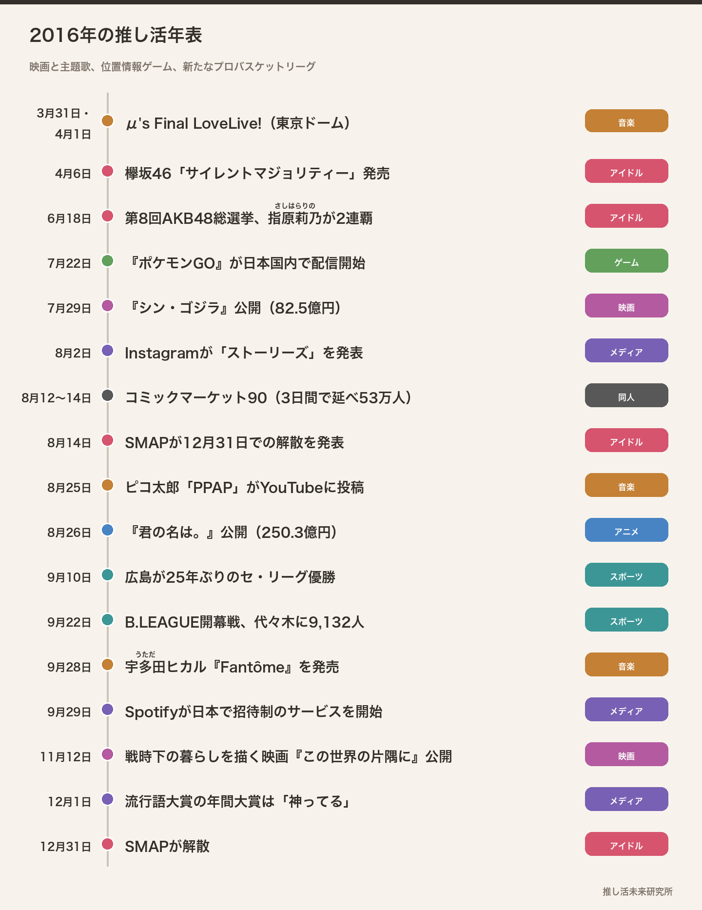 2016年の推し活年表