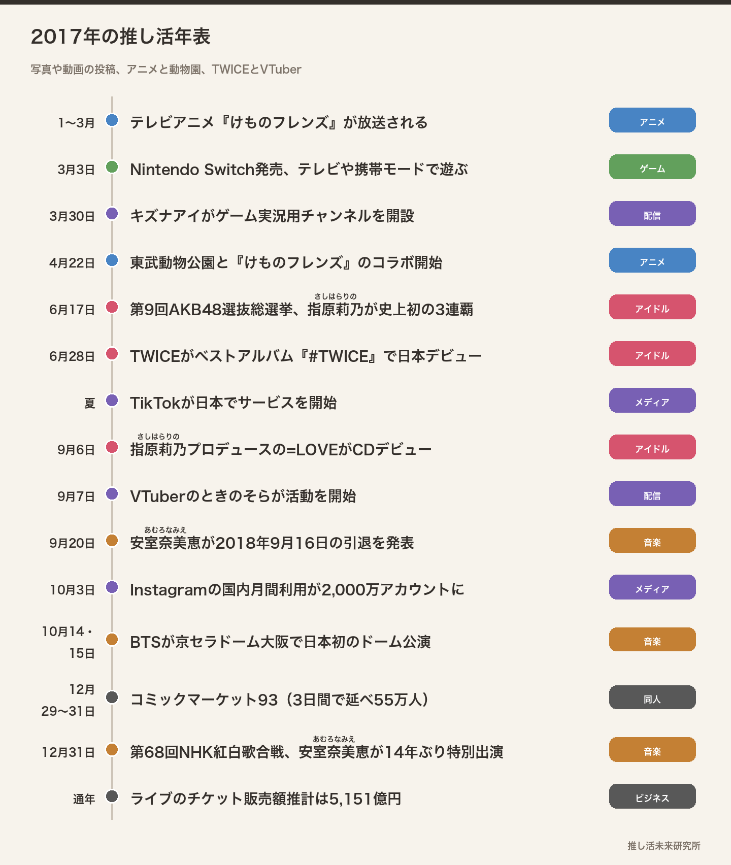 2017年の推し活年表
